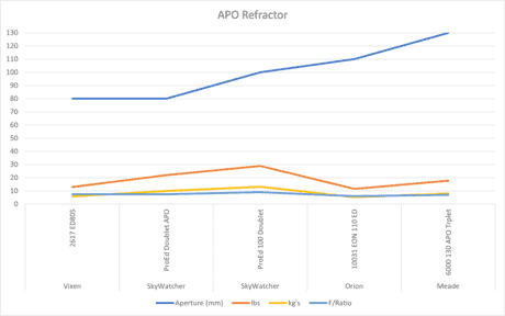 APO chart