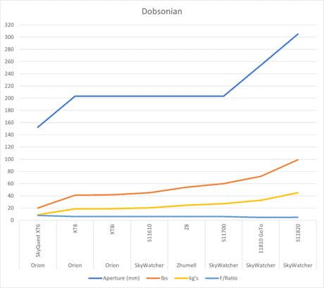 dobsonian chart