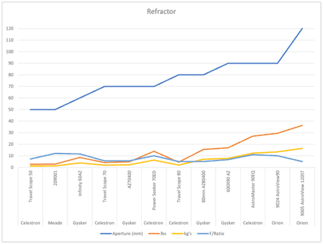 refractor chart